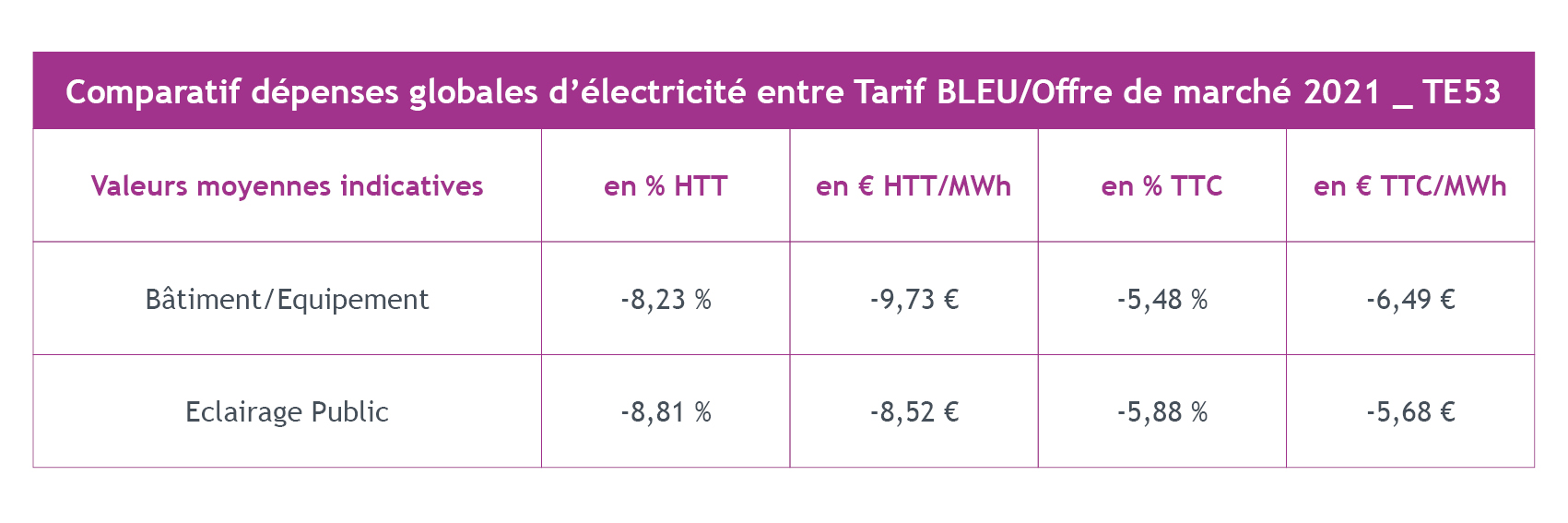 TABLEAU N°1 TARIF BLEU